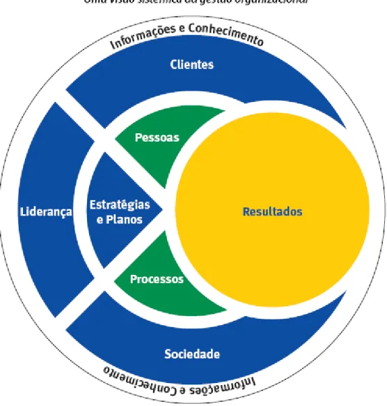 Figura 2.3 – Modelo de Excelência do PNQ 
