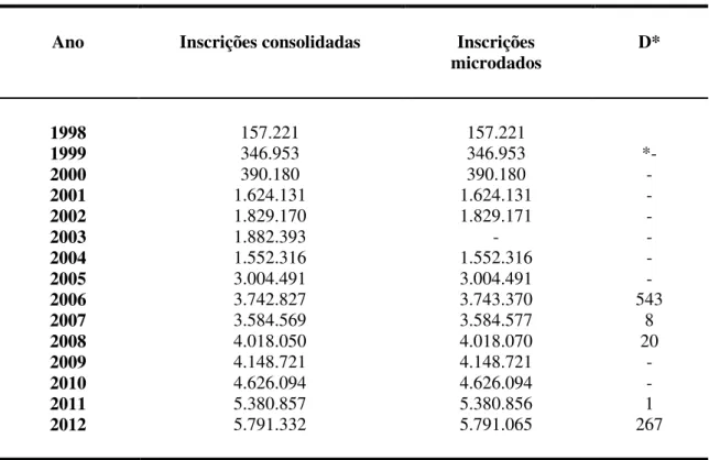 Tabela 2 Inscrições consolidadas e registradas nos microdados, do ENEM 1998- 2012: 