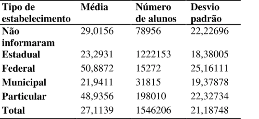 Tabela A.3: Nota Total dos concluintes de 2004 na Prova Objetiva do Enem Brasil: 