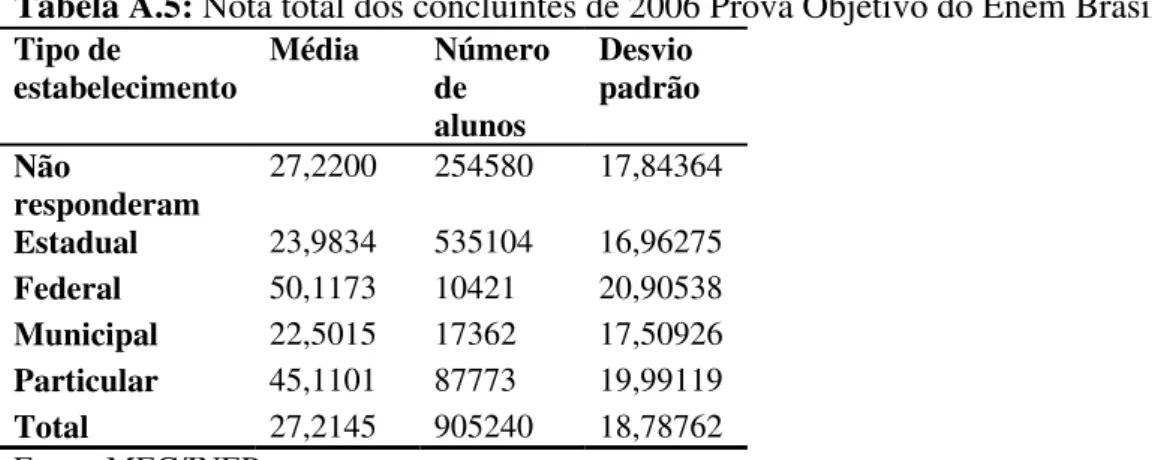 Tabela A.5: Nota total dos concluintes de 2006 Prova Objetivo do Enem Brasil: