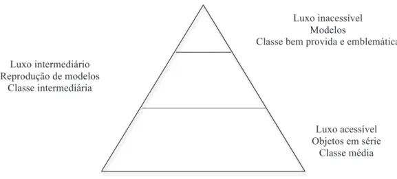 Figura 14 – Classificação dos objetos de luxo e comparação com classes estratificadas