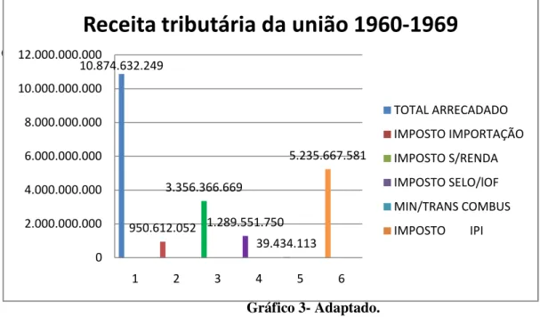 Gráfico 3- Adaptado.   