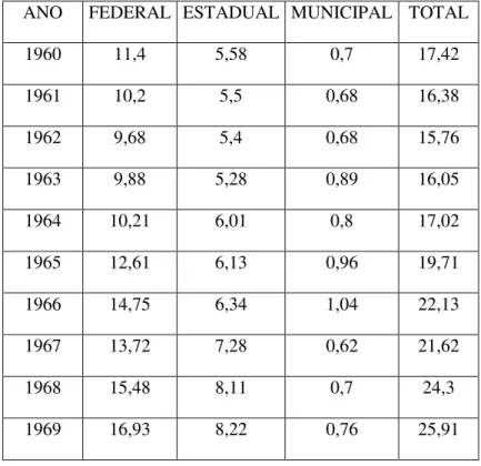 TABELA VI CARGA TRIBUTARIA POR NIVEL DE GOVERNO ( % DO PIB) 