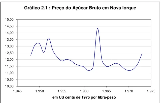 Gráfico 2.1 : Preço do Açúcar Bruto em Nova Iorque