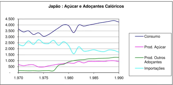 Gráfico 2.5 : Consumo, Produção e Importação de Adoçantes do Japão (em mil ton) 