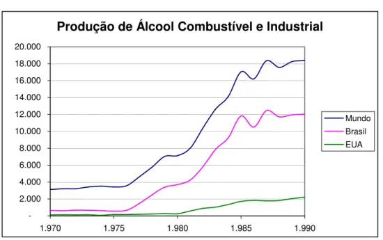 Gráfico 2.7 : Produção Brasileira e Americana de Álcool (em mil m 3 ) 