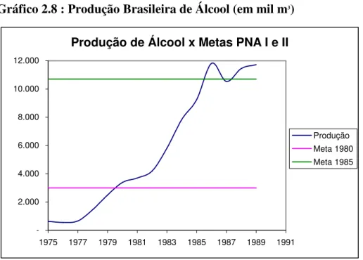 Gráfico 2.8 : Produção Brasileira de Álcool (em mil m 3 ) 