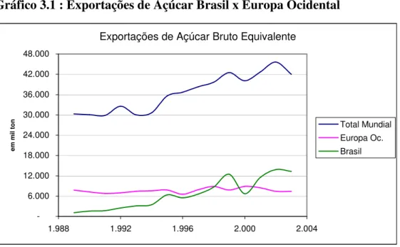 Gráfico 3.1 : Exportações de Açúcar Brasil x Europa Ocidental 
