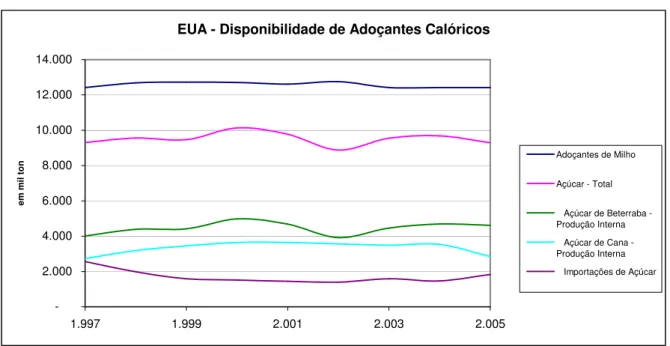 Gráfico 3.2.  Oferta de Adoçantes Calóricos nos USA no Período Recente 