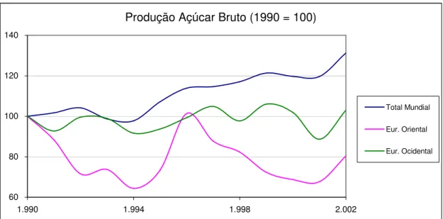 Gráfico 3.4 : Índice de Produção de Açúcar Bruto Equivalente – Mundo x Europa 