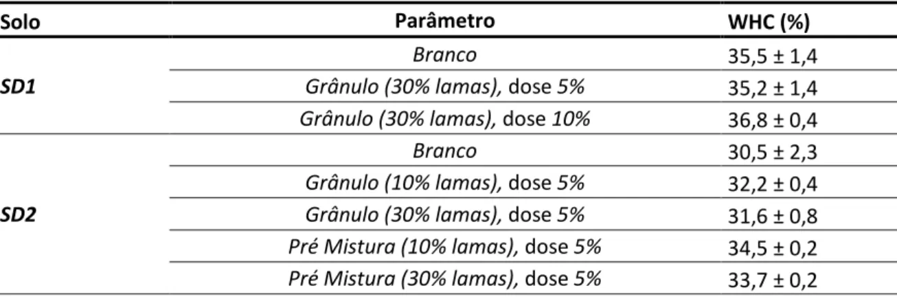 Tabela 11 – Capacidade de retenção de água no solo e os vários materiais de adição ao solo