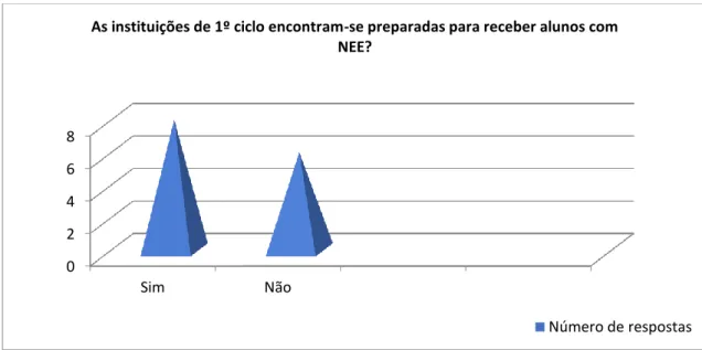 Figura 1 – Preparação das instituições de 1º ciclo para receber alunos com NEE  (n=15) 