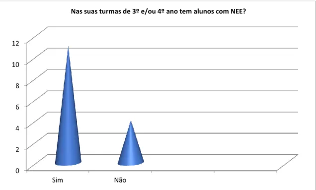 Figura 3 – Alunos com Necessidades Educativas Especiais nas turmas das inquiridas (n=15) 