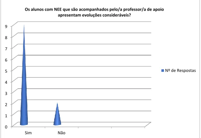 Tabela 3 – Níveis das evoluções   A que níveis correspondem essas evoluções? 