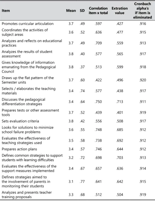Table 8 shows the degree of reliability regarding the final dimension presented  in the survey, which concerns the identification of grouping problems