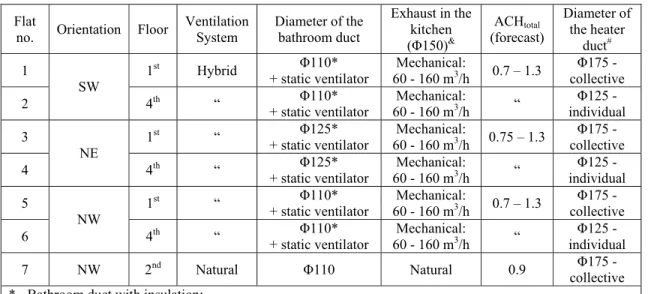 Figure 3 shows a standard apartment and the location of the various ventilation system  devices