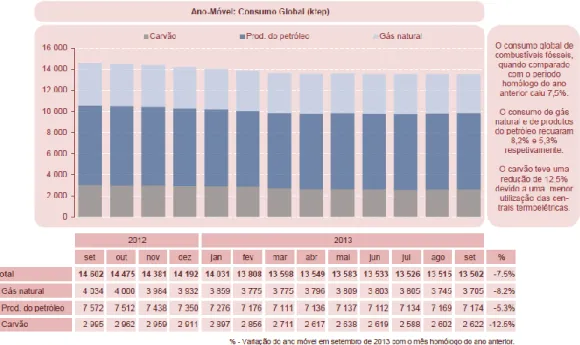 Figura 1- Consumo global interno de combustíveis fósseis em Portugal entre setembro de 2012 e setembro de  2013 (fonte: (DGEG, 2013))