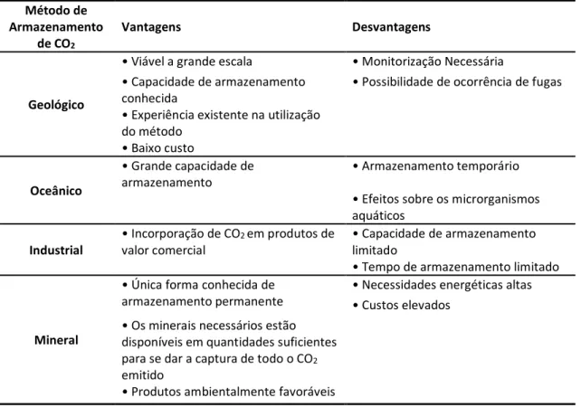 Tabela 1 - Métodos de Armazenamento de CO 2 . Adaptado de Bobicki et al. (2011)  Método de 