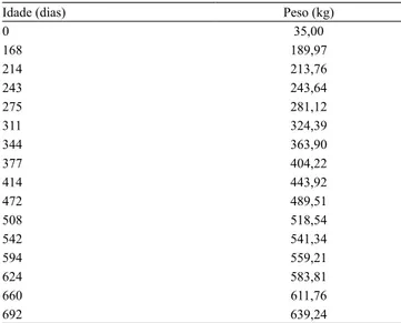 Tabela 1. Valores médios dos pesos observados em diferentes  idades,  em  160  animais  da  raça  Hereford,  de  acordo  com  Emiliano (2013).