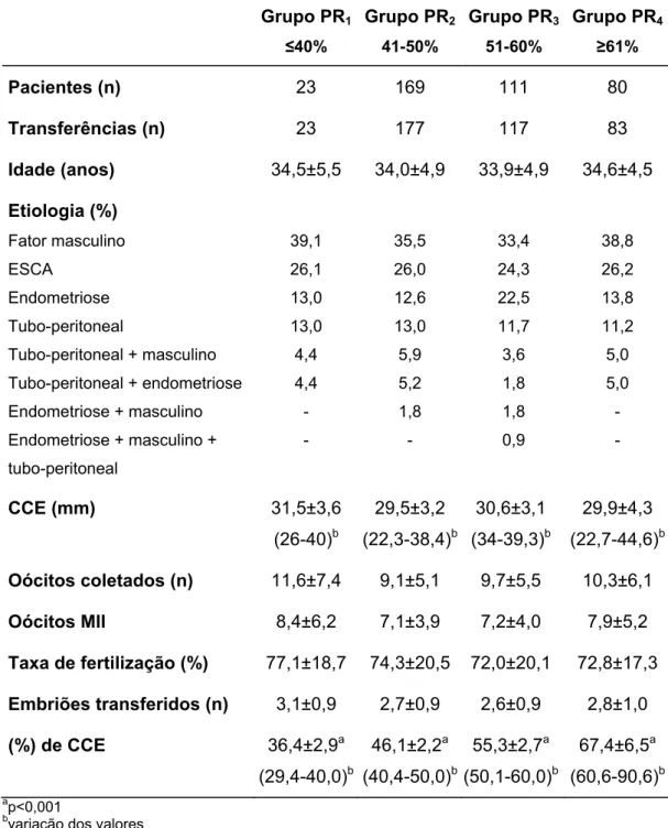 Tabela 6 – Características gerais relacionando a distância da ponta do  cateter com o comprimento da cavidade endometrial (%) nos quatro  grupos estudados – Posição Relativa 