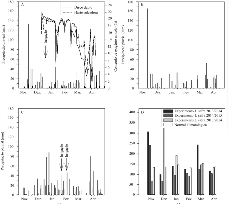 Figura 1. Precipitação pluvial diária para o experimento 1 em Santa Maria, RS, nas safras 2013/2014 (A) e 2014/2015 (C),  para experimento 2 em Formigueiro, RS, na safra 2013/2014 (B), precipitação pluvial mensal e normal climatológica para  Santa Maria (D