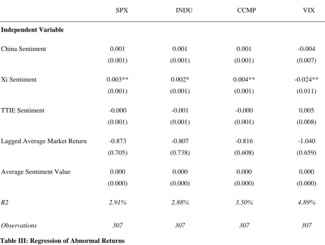 Table III: Regression of Abnormal Returns 