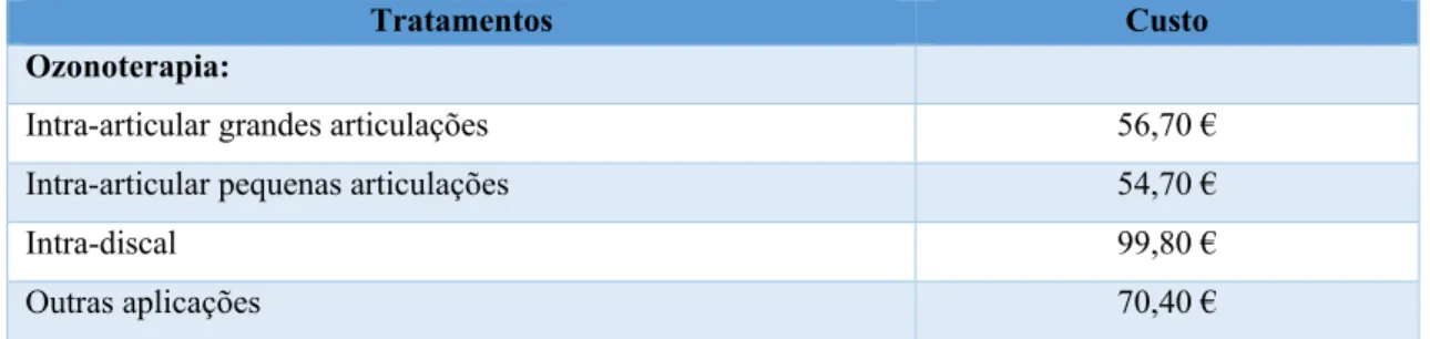 Tabela n.º 3 - Custo dos tratamentos de Ozonoterapia 