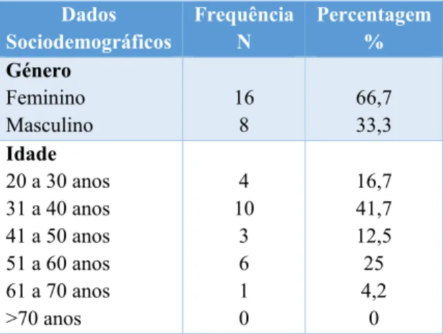 Tabela n.º 5 - Caracterização da amostra quanto aos dados sociodemográficos (n=24)  Dados  Sociodemográficos  Frequência N  Percentagem%  Género   Feminino  Masculino  16 8  66,7 33,3  Idade  20 a 30 anos  31 a 40 anos  41 a 50 anos  51 a 60 anos  61 a 70 