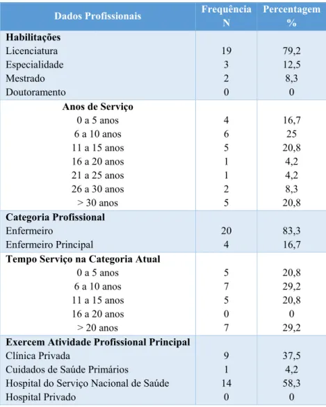 Tabela n.º 6 - Caracterização da amostra quanto aos dados profissionais (n=24)  Dados Profissionais  Frequência 