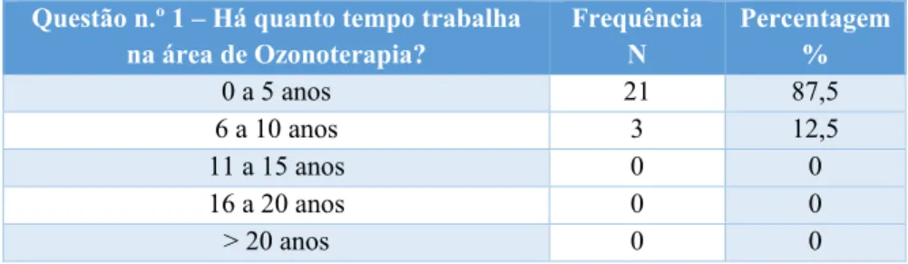 Tabela n.º 8 - Há quanto tempo trabalha na área de Ozonoterapia? (n=24)  Questão n.º 1 – Há quanto tempo trabalha 