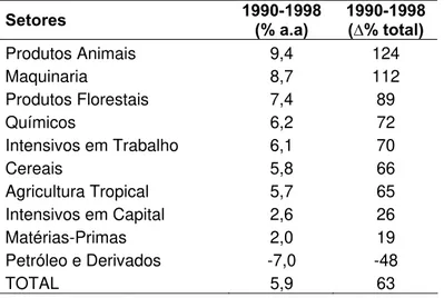 Tabela 2.1 - Taxa de crescimento das exportações, 1990 a 1998 (em %) 