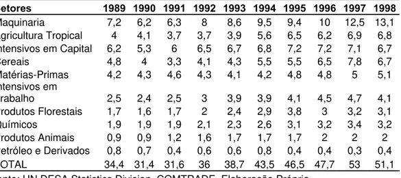 Tabela 2.2 - Exportações por setores, 1989 a 1998 (em US$ bilhões)  Setores  1989 1990 1991 1992 1993 1994 1995 1996 1997 1998 Maquinaria 7,2  6,2  6,3  8  8,6 9,5 9,4  10 12,5 13,1 Agricultura Tropical  4  4,1  3,7  3,7 3,9 5,6 6,5 6,2 6,9 6,8  Intensivos