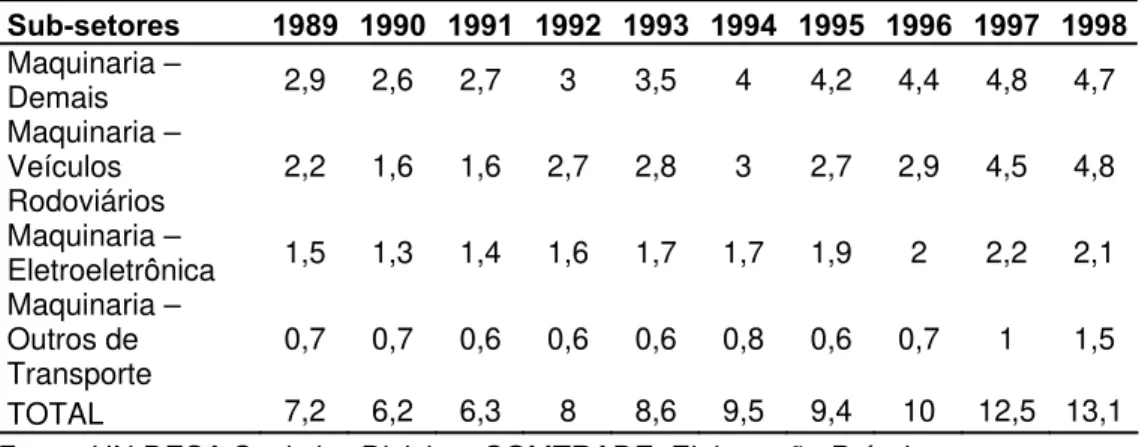 Tabela 2.3 - Exportações de maquinaria, 1990 a 1998 (em U$ bilhões)  Sub-setores  1989 1990 1991 1992 1993 1994 1995 1996 1997 1998 Maquinaria –  Demais  2,9 2,6 2,7 3 3,5 4 4,2 4,4 4,8 4,7  Maquinaria –  Veículos  Rodoviários  2,2 1,6 1,6 2,7 2,8  3  2,7 