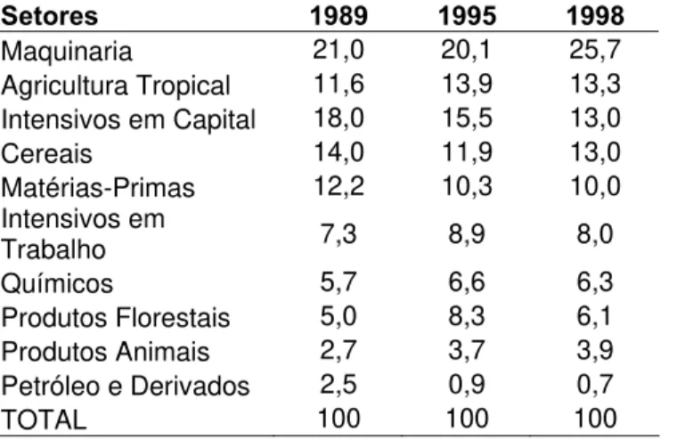 Tabela 2.4 - Participação das exportações por setores, anos selecionados   (em %)  Setores  1989 1995 1998  Maquinaria  21,0 20,1 25,7  Agricultura Tropical  11,6 13,9 13,3  Intensivos em Capital  18,0 15,5 13,0  Cereais  14,0 11,9 13,0  Matérias-Primas  1