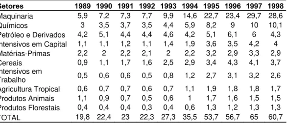 Tabela 2.6 - Importações por setores, de 1989 a 1998 (em US$ bilhões) 