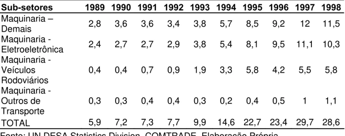 Tabela 2.7 - Importações de Maquinaria ,1989 a 1998 (em US$ bilhões) 