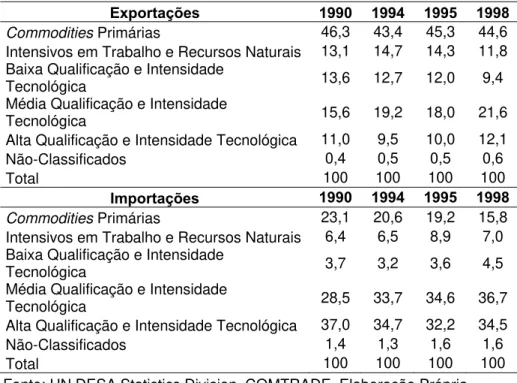 Tabela 2.11 - Comércio exterior brasileiro por qualificação e intensidade  tecnológica, anos selecionados (em %) 