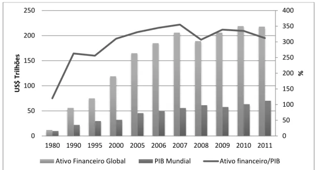 Gráfico 2.1  –  Ativo financeiro global (US$ trilhões) e sua proporção com o PIB  mundial (%)