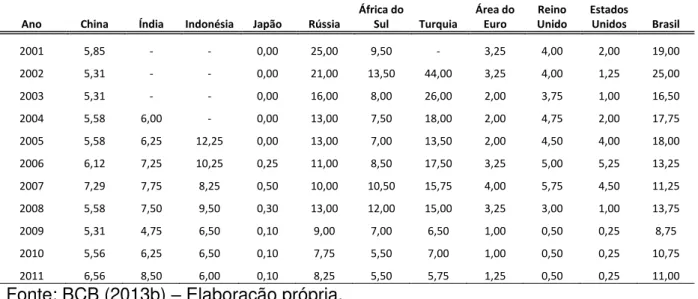 Tabela  2.2  –   Taxas  de  juros  oficiais  de  países  selecionados  para  o  mês  de  dezembro, em % (2001-2011) 
