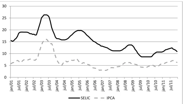 Gráfico 2.7  –  Taxa Selic anualizada e IPCA acumulado 12 meses (%). 
