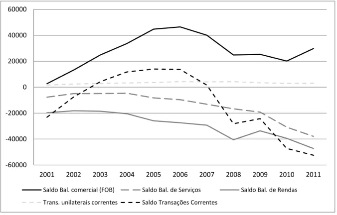 Gráfico  3.1  –   Evolução  das  transações  correntes  entre  2001-2011  (US$ 