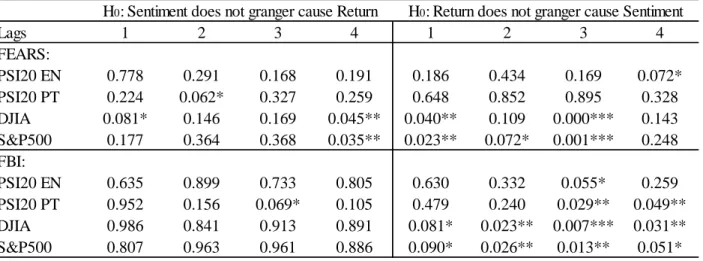Table 4: Granger Causality Test – Sentiment 