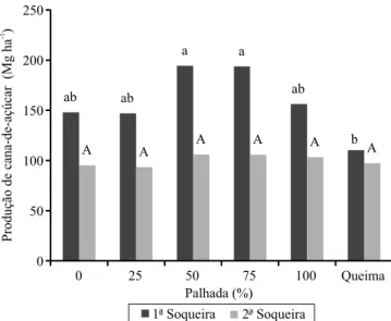 Figura 5.  Produção de cana‑de‑açúcar em relação à percenta‑ gem de palhada em superfície, na primeira soqueira, safra  2011/2012, e na segunda soqueira, safra 2012/2013