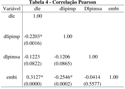 Tabela 4 - Correlação Pearson 