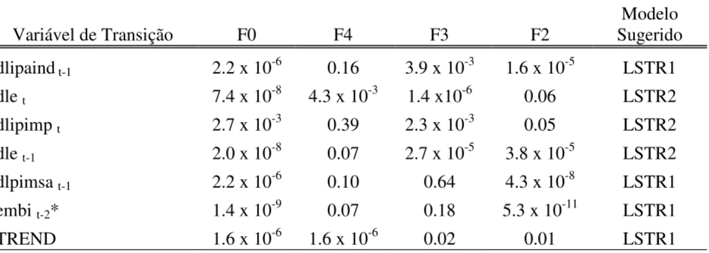 Tabela 7 - P-valores dos testes de linearidade do modelo 