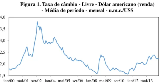 Figura 1. Taxa de câmbio - Livre - Dólar americano (venda)  - Média de período - mensal - u.m.c./US$
