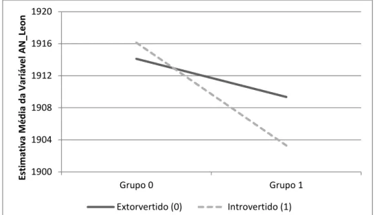 Figura 4 - Relação do fator EI com a variável AN_Leon, segregado pelo grupo. 