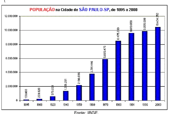 Figura 3: Gráfico da evolução da população da cidade de São Paulo (1895-2000)  ( 