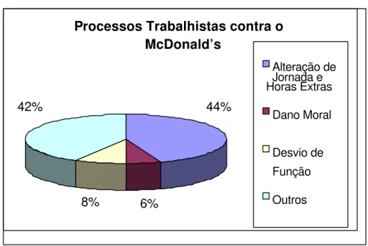 Figura 5: Gráfico dos processos trabalhistas contra o McDonald’s 