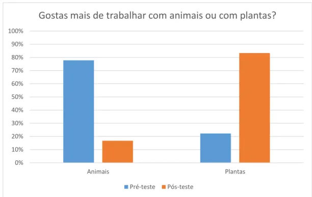Gráfico 5 Resultados obtidos sobre a preferência de trabalhar com animais ou com plantas